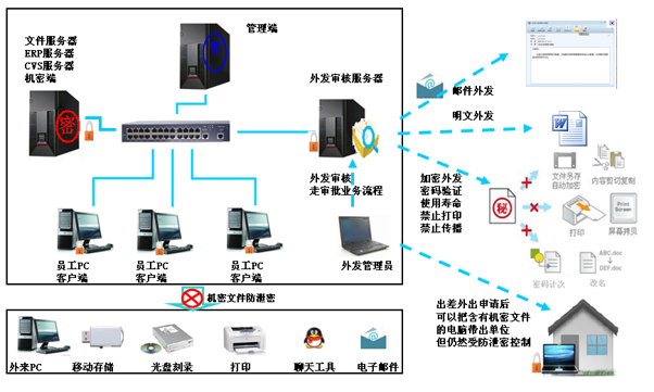 沙盒数据防泄密系统（代码级安全）